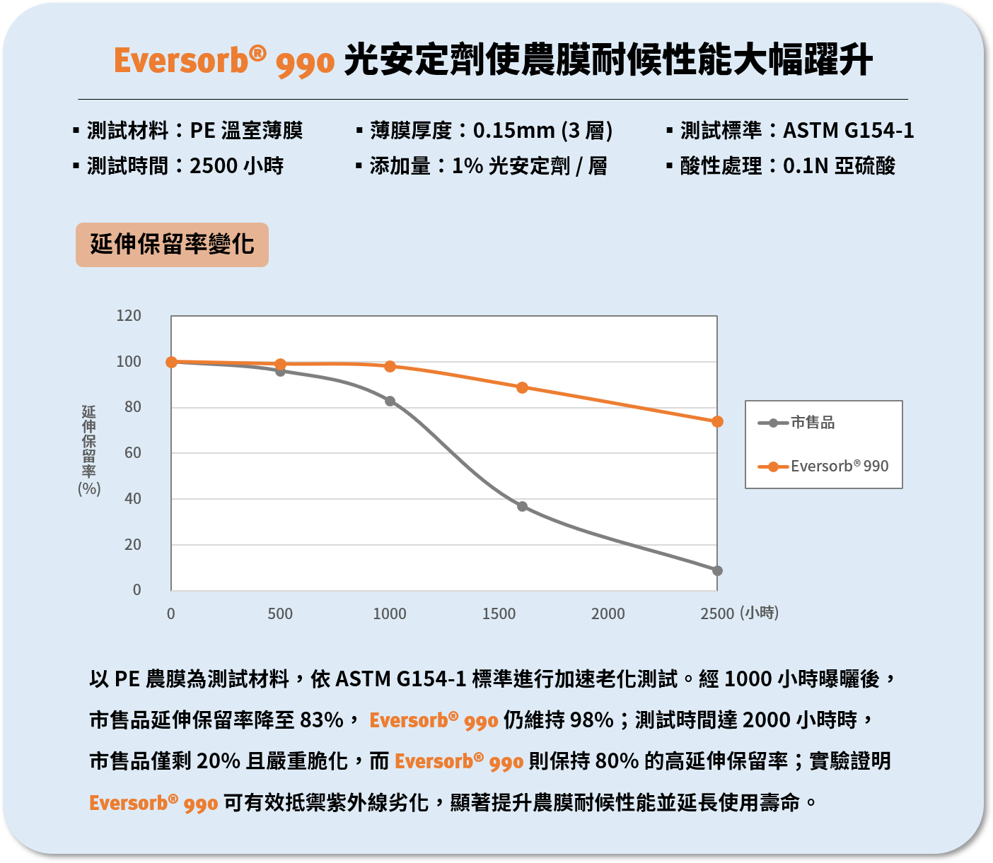 農膜耐候性不足？  Eversorb® 990 打造強韌永續的農業未來